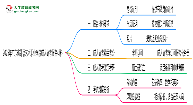 2025年廣東省外語(yǔ)藝術(shù)職業(yè)學(xué)院成人高考報(bào)名材料需要什么？思維導(dǎo)圖