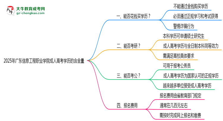 2025年廣東信息工程職業(yè)學(xué)院成人高考學(xué)歷的含金量怎么樣？思維導(dǎo)圖