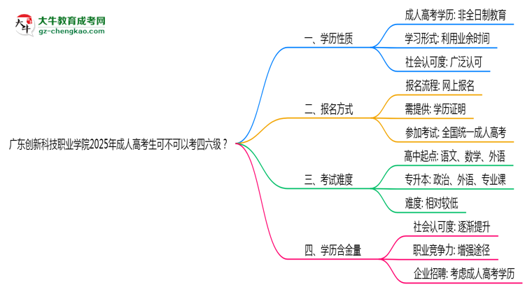 廣東創(chuàng)新科技職業(yè)學院2025年成人高考生可不可以考四六級？思維導圖