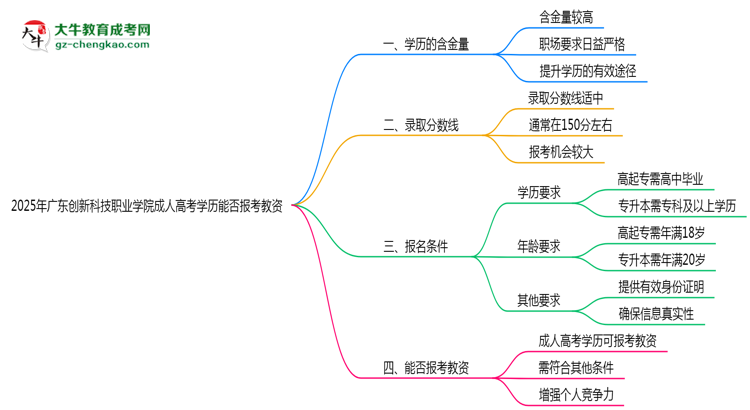 2025年廣東創(chuàng)新科技職業(yè)學院成人高考學歷能報考教資嗎？思維導圖