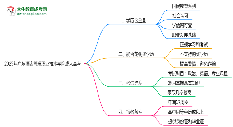 廣東酒店管理職業(yè)技術(shù)學院2025年成人高考學歷能考公嗎？思維導圖