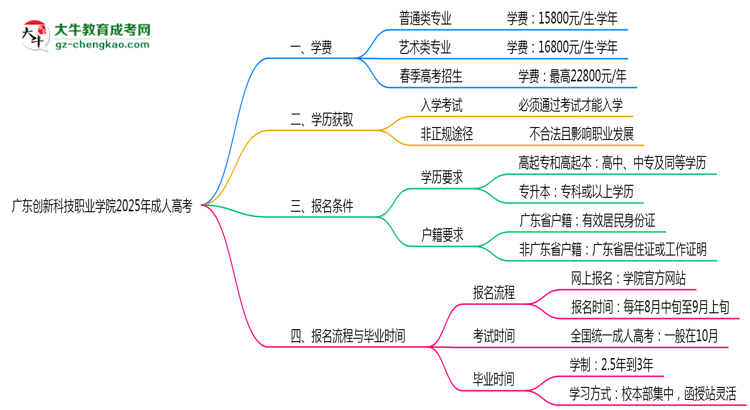 廣東創(chuàng)新科技職業(yè)學(xué)院2025年成人高考校本部和函授站哪個(gè)更好？思維導(dǎo)圖