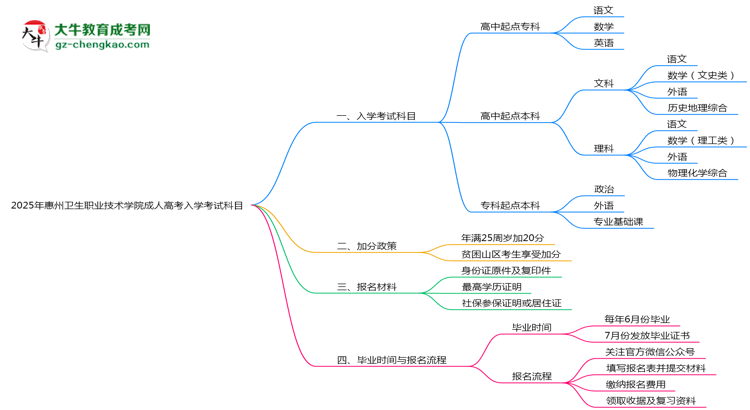 2025年惠州衛(wèi)生職業(yè)技術(shù)學(xué)院成人高考入學(xué)考試科目有哪些？思維導(dǎo)圖