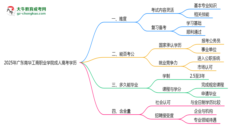 2025年廣東南華工商職業(yè)學院成人高考學歷花錢能買到嗎？思維導(dǎo)圖