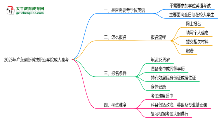 2025年廣東創(chuàng)新科技職業(yè)學院成人高考要考學位英語嗎？思維導圖