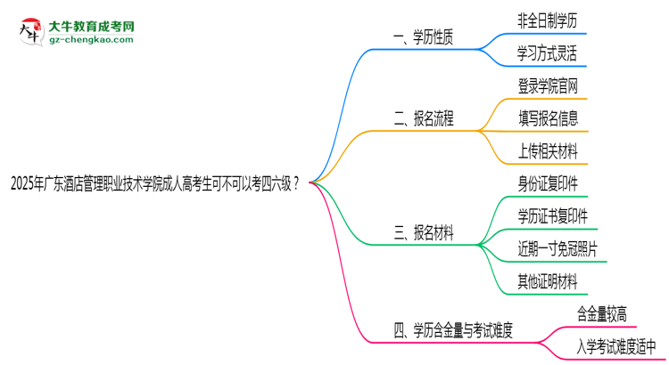 廣東酒店管理職業(yè)技術(shù)學(xué)院2025年成人高考生可不可以考四六級(jí)？思維導(dǎo)圖