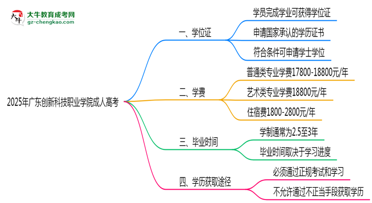 2025年廣東創(chuàng)新科技職業(yè)學院成人高考是全日制學歷嗎？思維導圖