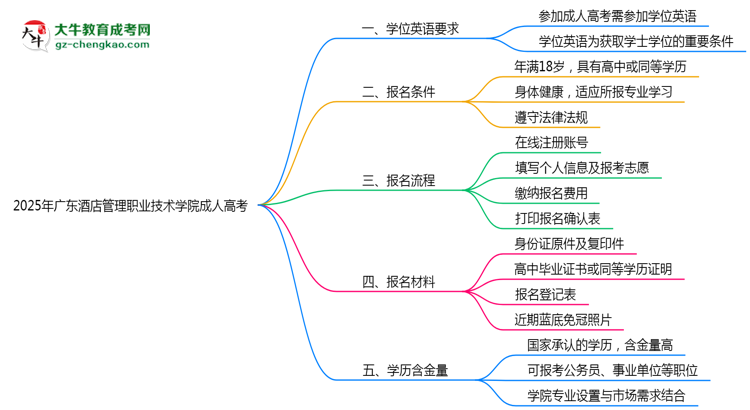 2025年廣東酒店管理職業(yè)技術(shù)學(xué)院成人高考能考事業(yè)編嗎？思維導(dǎo)圖