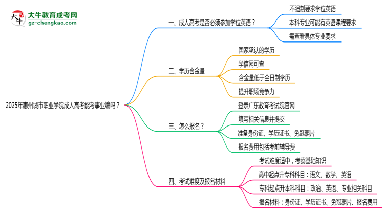 2025年惠州城市職業(yè)學(xué)院成人高考能考事業(yè)編嗎？思維導(dǎo)圖