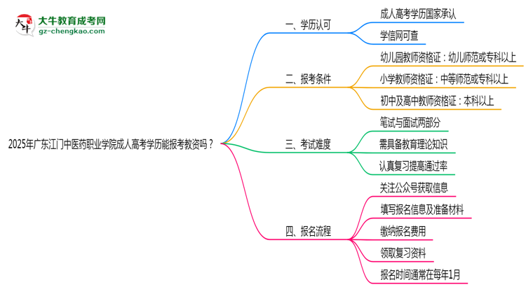 2025年廣東江門中醫(yī)藥職業(yè)學(xué)院成人高考學(xué)歷能報(bào)考教資嗎？思維導(dǎo)圖