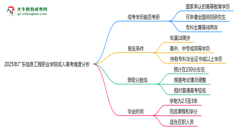 2025年廣東信息工程職業(yè)學院成人高考難不難？思維導圖