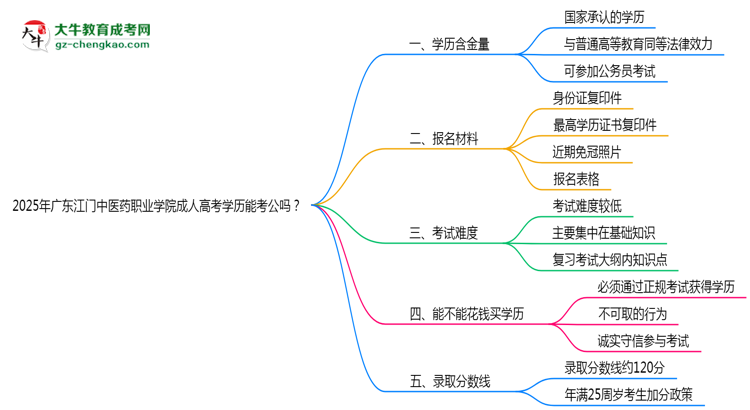 廣東江門中醫(yī)藥職業(yè)學(xué)院2025年成人高考學(xué)歷能考公嗎？思維導(dǎo)圖