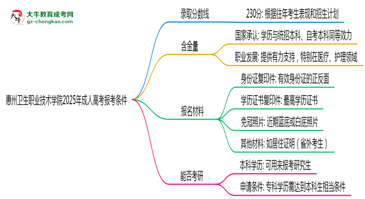 惠州衛(wèi)生職業(yè)技術學院2025年成人高考報考條件是什么思維導圖