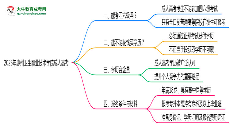 2025年惠州衛(wèi)生職業(yè)技術(shù)學(xué)院成人高考要考學(xué)位英語(yǔ)嗎？思維導(dǎo)圖