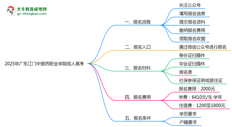 2025年廣東江門中醫(yī)藥職業(yè)學(xué)院成人高考最新學(xué)費標(biāo)準(zhǔn)多少思維導(dǎo)圖