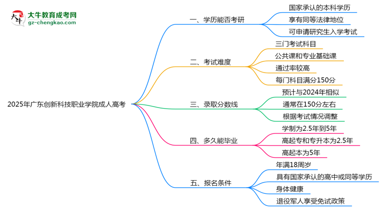 2025年廣東創(chuàng)新科技職業(yè)學(xué)院成人高考難不難？思維導(dǎo)圖