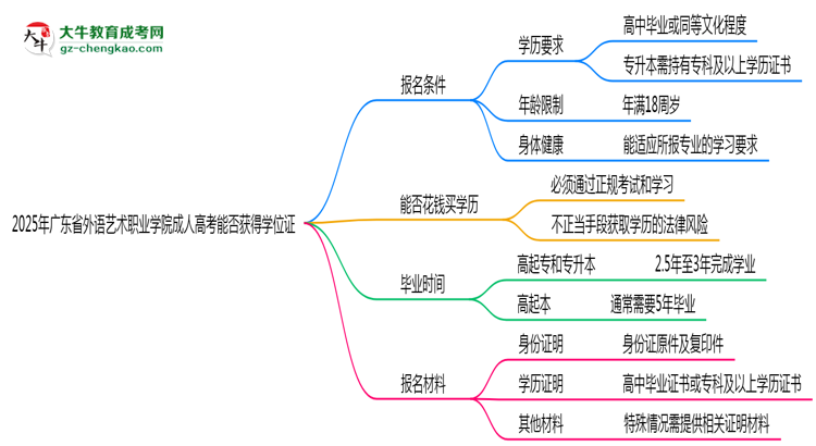 2025年廣東省外語(yǔ)藝術(shù)職業(yè)學(xué)院成人高考能拿學(xué)位證嗎？思維導(dǎo)圖