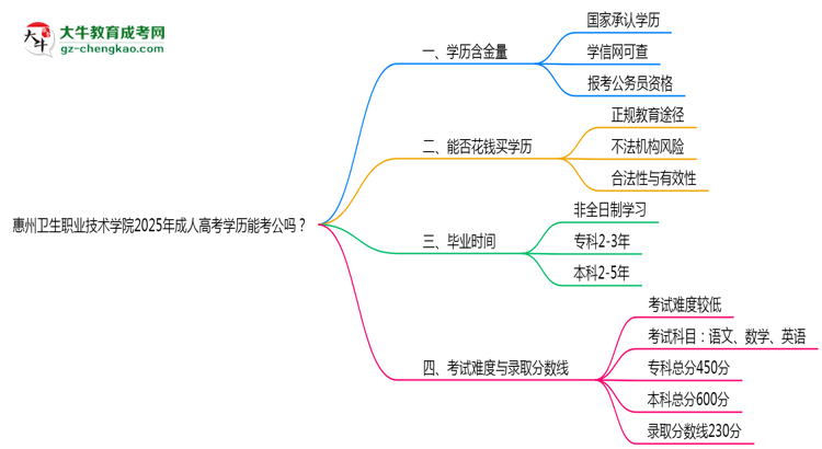 惠州衛(wèi)生職業(yè)技術(shù)學(xué)院2025年成人高考學(xué)歷能考公嗎？思維導(dǎo)圖