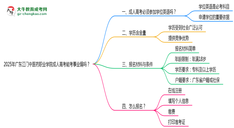 2025年廣東江門中醫(yī)藥職業(yè)學(xué)院成人高考能考事業(yè)編嗎？思維導(dǎo)圖