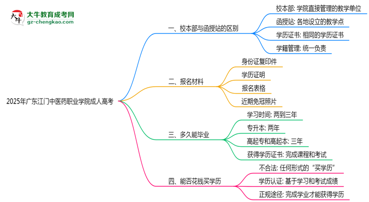 2025年廣東江門中醫(yī)藥職業(yè)學(xué)院成人高考錄取分?jǐn)?shù)線是多少？思維導(dǎo)圖