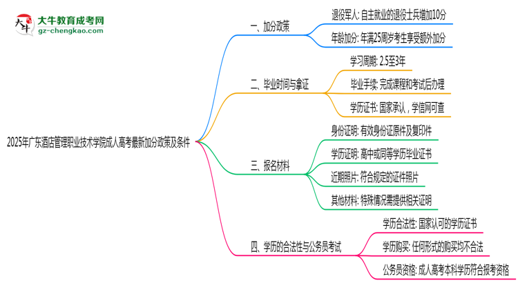 2025年廣東酒店管理職業(yè)技術(shù)學(xué)院成人高考最新加分政策及條件思維導(dǎo)圖