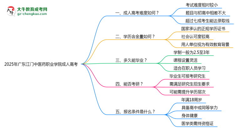 2025年廣東江門(mén)中醫(yī)藥職業(yè)學(xué)院成人高考學(xué)歷花錢(qián)能買(mǎi)到嗎？思維導(dǎo)圖