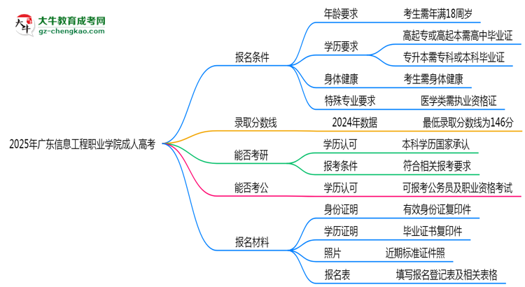 廣東信息工程職業(yè)學院2025年成人高考報考條件是什么思維導圖