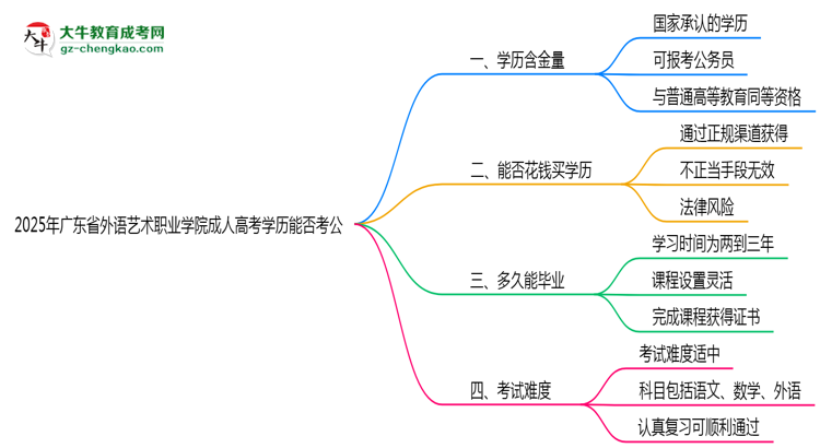 廣東省外語(yǔ)藝術(shù)職業(yè)學(xué)院2025年成人高考學(xué)歷能考公嗎？思維導(dǎo)圖