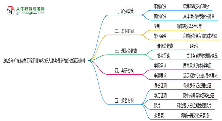 2025年廣東信息工程職業(yè)學(xué)院成人高考最新加分政策及條件思維導(dǎo)圖