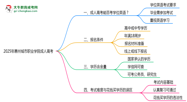 2025年惠州城市職業(yè)學(xué)院成人高考要考學(xué)位英語(yǔ)嗎？思維導(dǎo)圖