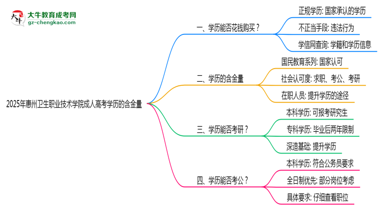 2025年惠州衛(wèi)生職業(yè)技術學院成人高考學歷的含金量怎么樣？思維導圖