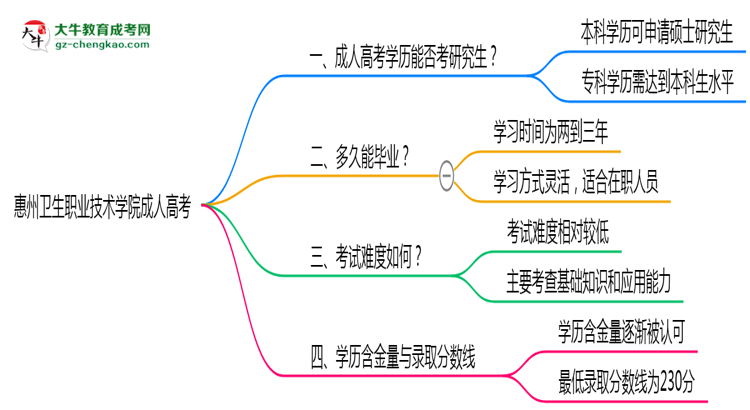 惠州衛(wèi)生職業(yè)技術(shù)學(xué)院2025年成人高考能考研究生嗎？思維導(dǎo)圖