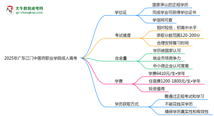 2025年廣東江門中醫(yī)藥職業(yè)學院成人高考是全日制學歷嗎？思維導圖