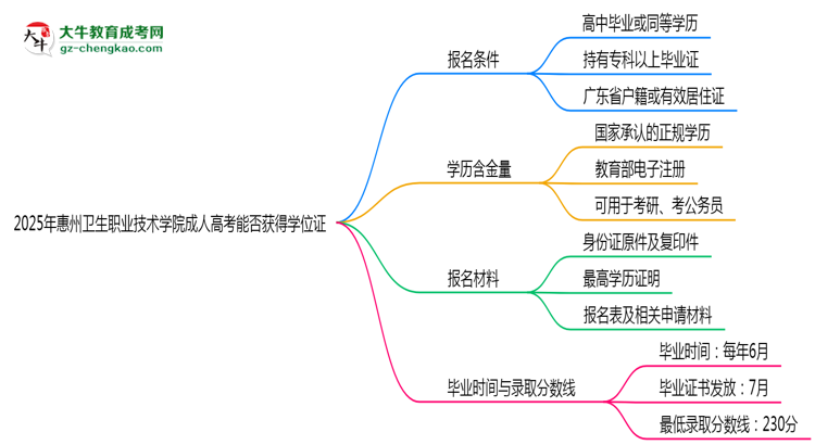 2025年惠州衛(wèi)生職業(yè)技術(shù)學(xué)院成人高考能拿學(xué)位證嗎？思維導(dǎo)圖