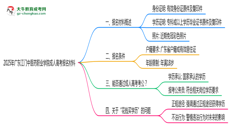 2025年廣東江門中醫(yī)藥職業(yè)學(xué)院成人高考報名材料需要什么？思維導(dǎo)圖