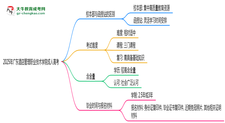 2025年廣東酒店管理職業(yè)技術(shù)學(xué)院成人高考錄取分數(shù)線是多少？思維導(dǎo)圖