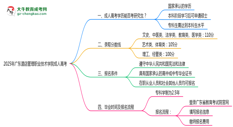 廣東酒店管理職業(yè)技術學院2025年成人高考能考研究生嗎？思維導圖