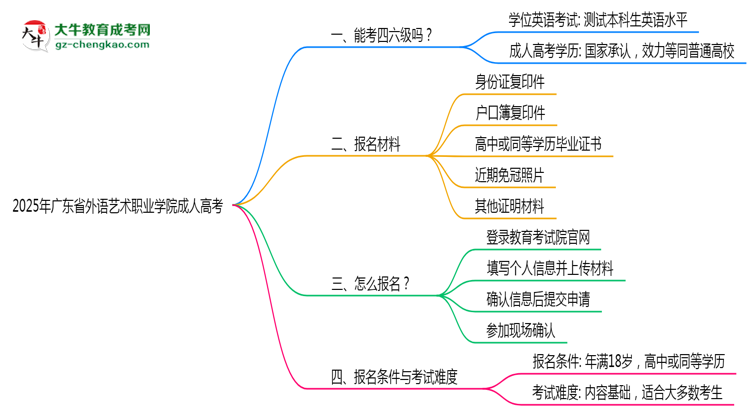 2025年廣東省外語藝術(shù)職業(yè)學(xué)院成人高考要考學(xué)位英語嗎？思維導(dǎo)圖