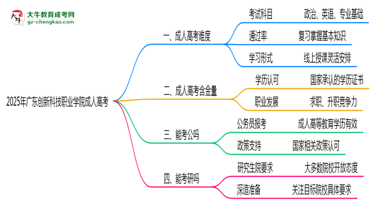 2025年廣東創(chuàng)新科技職業(yè)學(xué)院成人高考學(xué)歷花錢能買到嗎？思維導(dǎo)圖