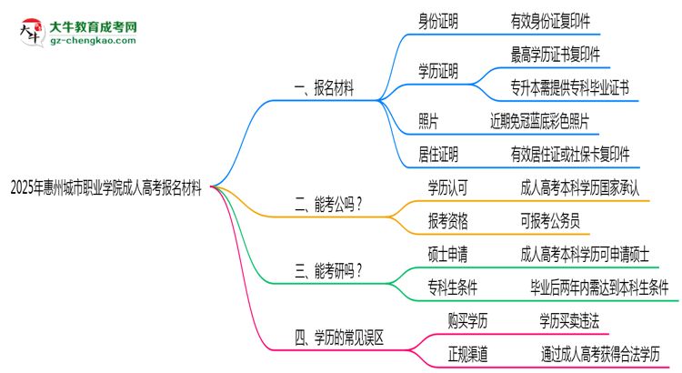 2025年惠州城市職業(yè)學(xué)院成人高考報(bào)名材料需要什么？思維導(dǎo)圖