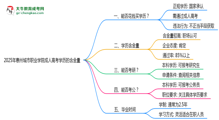 2025年惠州城市職業(yè)學(xué)院成人高考學(xué)歷的含金量怎么樣？思維導(dǎo)圖