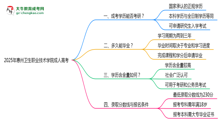 2025年惠州衛(wèi)生職業(yè)技術(shù)學(xué)院成人高考難不難？思維導(dǎo)圖