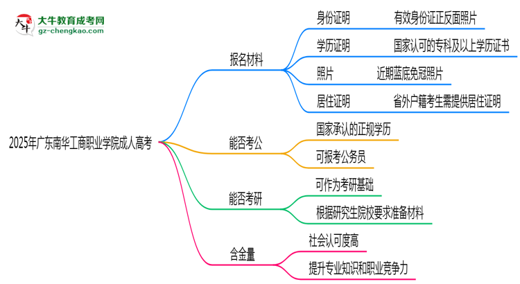 2025年廣東南華工商職業(yè)學(xué)院成人高考報(bào)名材料需要什么？思維導(dǎo)圖
