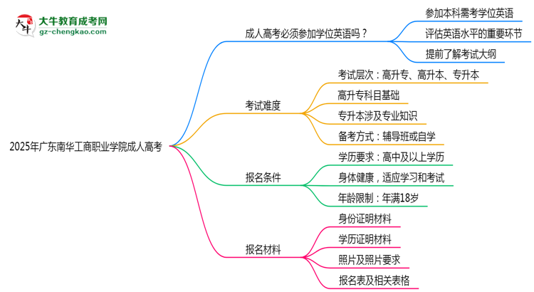 2025年廣東南華工商職業(yè)學(xué)院成人高考能考事業(yè)編嗎？思維導(dǎo)圖