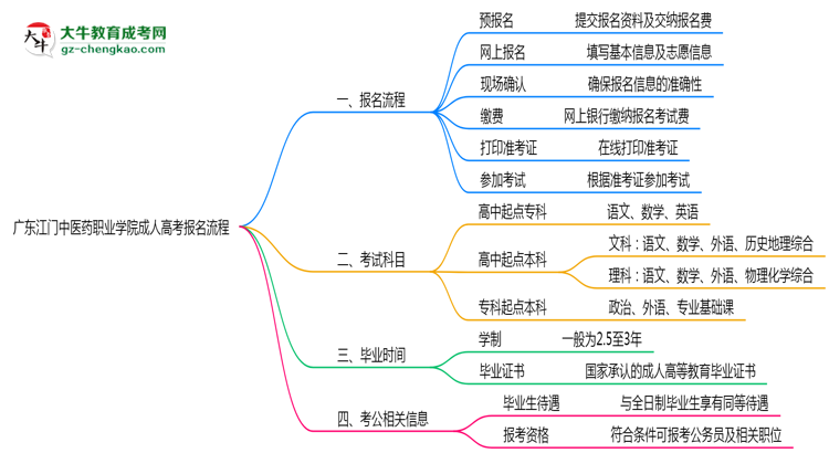 廣東江門中醫(yī)藥職業(yè)學(xué)院成人高考2025年報(bào)名流程思維導(dǎo)圖