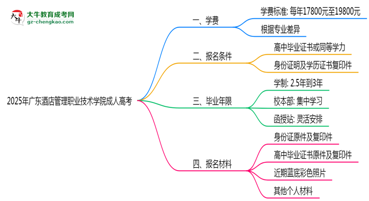 廣東酒店管理職業(yè)技術(shù)學(xué)院2025年成人高考校本部和函授站哪個(gè)更好？思維導(dǎo)圖