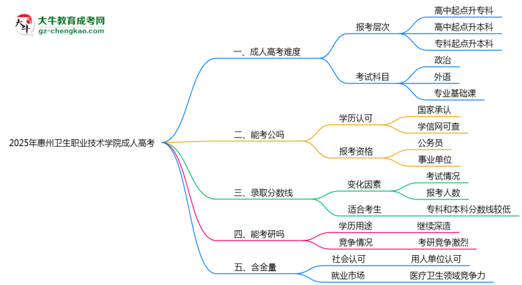 2025年惠州衛(wèi)生職業(yè)技術(shù)學(xué)院成人高考學(xué)歷花錢能買到嗎？思維導(dǎo)圖