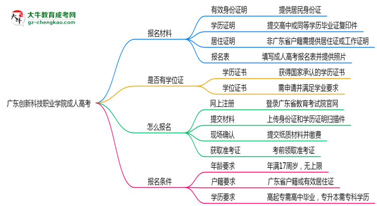 廣東創(chuàng)新科技職業(yè)學(xué)院成人高考需多久完成并拿證？（2025年新）思維導(dǎo)圖