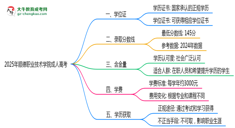 2025年順德職業(yè)技術(shù)學院成人高考是全日制學歷嗎？思維導圖