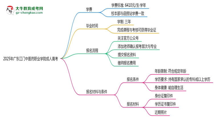 廣東江門中醫(yī)藥職業(yè)學(xué)院2025年成人高考校本部和函授站哪個更好？思維導(dǎo)圖